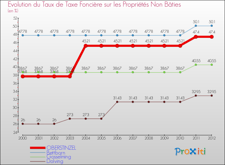 Evolution du taux de la taxe foncière sur les immeubles et terrains non batis pour OBERSTINZEL et les communes proches de 2000 à 2012 Comparaison des taux de la taxe foncière sur les immeubles et terrains non batis pour OBERSTINZEL et les communes voisines de 2000 à 2012
