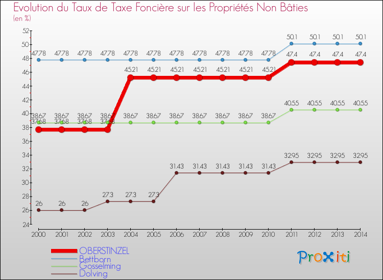 Evolution du taux de la taxe foncière sur les immeubles et terrains non batis pour OBERSTINZEL et les communes proches de 2000 à 2014 Comparaison des taux de la taxe foncière sur les immeubles et terrains non batis pour OBERSTINZEL et les communes voisines de 2000 à 2014