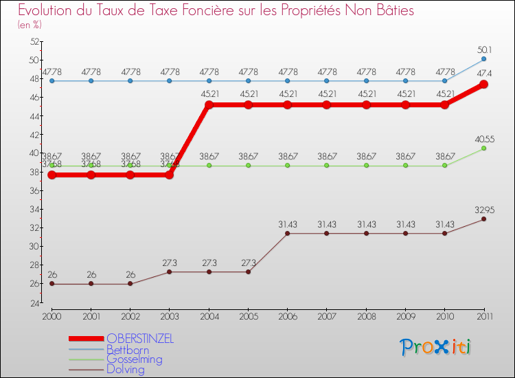 Evolution du taux de la taxe foncière sur les immeubles et terrains non batis pour OBERSTINZEL et les communes proches Comparaison des taux de la taxe foncière sur les immeubles et terrains non batis pour OBERSTINZEL et les communes voisines
