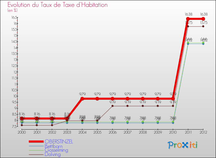 Evolution du taux de la taxe d'habitation pour OBERSTINZEL et les communes proches Comparaison des taux de la taxe d'habitation pour OBERSTINZEL et les communes voisines