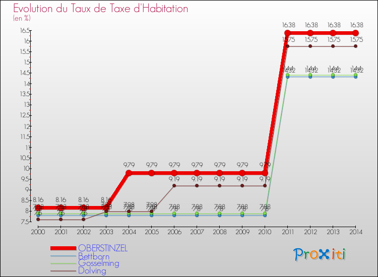 Evolution du taux de la taxe d'habitation pour OBERSTINZEL et les communes proches de 2000 à 2014 Comparaison des taux de la taxe d'habitation pour OBERSTINZEL et les communes voisines de 2000 à 2014