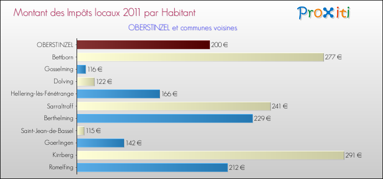 Montant des impôts locaux par Habitant pour OBERSTINZEL et les communes proches Comparaison des impôts locaux par habitant pour OBERSTINZEL et les communes voisines