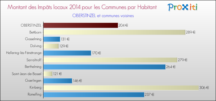 Montant des impôts locaux par Habitant pour OBERSTINZEL et les communes proches en 2014 Comparaison des impôts locaux par habitant pour OBERSTINZEL et les communes voisines en 2014