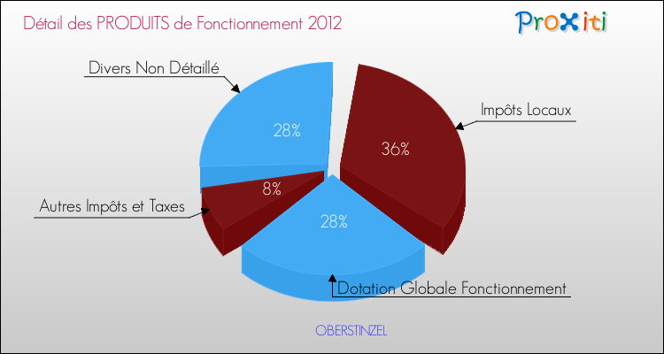Décomposition du Budget de Fonctionnement 2012 de la commune de OBERSTINZEL Budget de Fonctionnement 2012 pour la commune de OBERSTINZEL