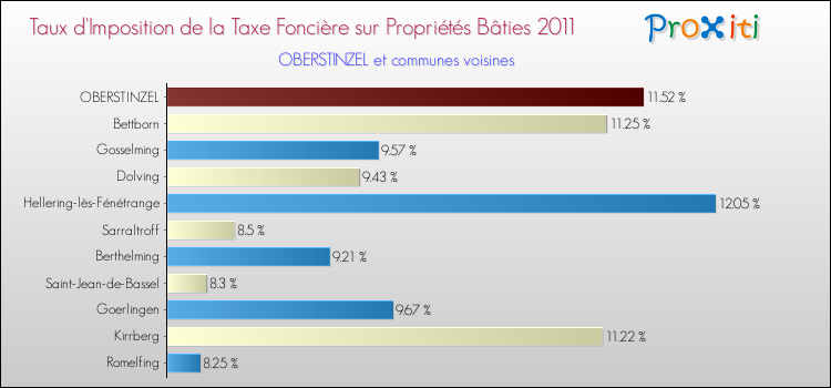 Taux d'imposition de la taxe foncière sur le bati 2011 pour OBERSTINZEL et les communes proches Comparaison des taux d'imposition de la taxe foncière sur le bati 2011 pour OBERSTINZEL et les communes voisines