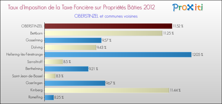 Taux d'imposition de la taxe foncière sur le bati 2012 pour OBERSTINZEL et les communes proches Comparaison des taux d'imposition de la taxe foncière sur le bati 2012 pour OBERSTINZEL et les communes voisines