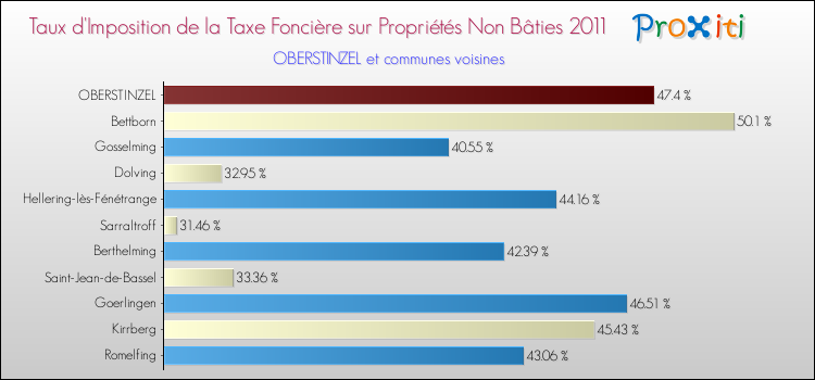 Taux d'imposition de la taxe foncière sur les immeubles et terrains non batis 2011 pour OBERSTINZEL et les communes proches Comparaison des taux d'imposition de la taxe foncière sur les immeubles et terrains non batis 2011 pour OBERSTINZEL et les communes voisines