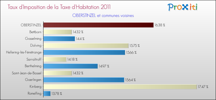 Taux d'imposition de la taxe d'habitation 2011 pour OBERSTINZEL et les communes proches Comparaison des taux d'imposition de la taxe d'habitation 2011 pour OBERSTINZEL et les communes voisines
