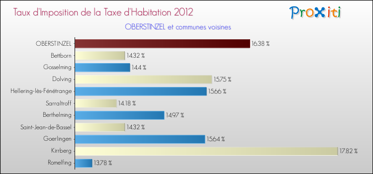 Taux d'imposition de la taxe d'habitation 2012 pour OBERSTINZEL et les communes proches Comparaison des taux d'imposition de la taxe d'habitation 2012 pour OBERSTINZEL et les communes voisines
