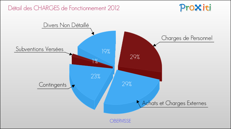 Décomposition des Charges de Fonctionnement 2012 de la commune de OBERVISSE Charges de Fonctionnement 2012 pour la commune de OBERVISSE