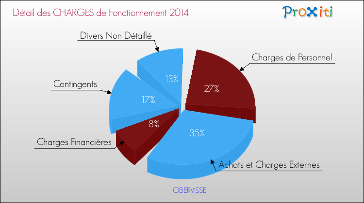 Décomposition des Charges de Fonctionnement 2014 de la commune de OBERVISSE Charges de Fonctionnement 2014 pour la commune de OBERVISSE