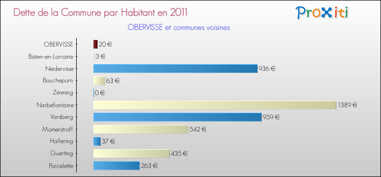 Dette par habitant de la commune en 2011 pour OBERVISSE et les communes proches Comparaison de la dette par habitant de la commune en 2011 pour OBERVISSE et les communes voisines