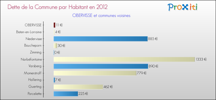 Dette par habitant de la commune en 2012 pour OBERVISSE et les communes proches Comparaison de la dette par habitant de la commune en 2012 pour OBERVISSE et les communes voisines