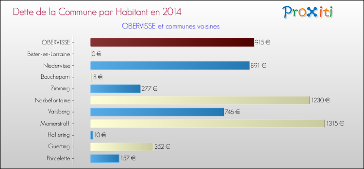 Dette par habitant de la commune en 2014 pour OBERVISSE et les communes proches Comparaison de la dette par habitant de la commune en 2014 pour OBERVISSE et les communes voisines