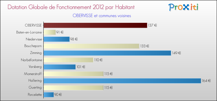 Montant des dotations globales de fonctionnement DGF par Habitant pour OBERVISSE et les communes proches Comparaison des des dotations globales de fonctionnement DGF par habitant pour OBERVISSE et les communes voisines