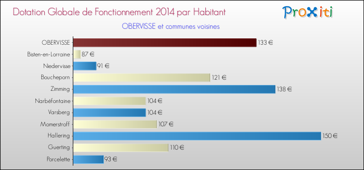 Montant des dotations globales de fonctionnement DGF par Habitant pour OBERVISSE et les communes proches en 2014. Comparaison des des dotations globales de fonctionnement DGF par habitant pour OBERVISSE et les communes voisines en 2014.