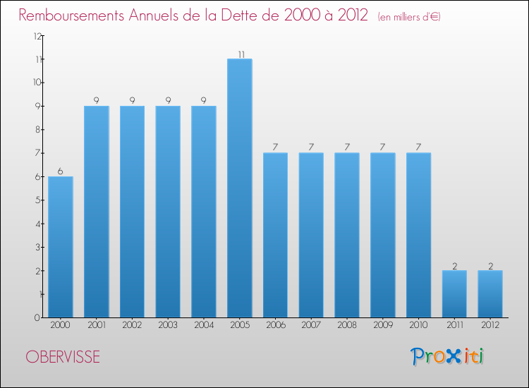 Evolution de l'annuité de la dette pour la commune de OBERVISSE de 2000 à 2012 Annuités de la dette pour OBERVISSE de 2000 à 2012