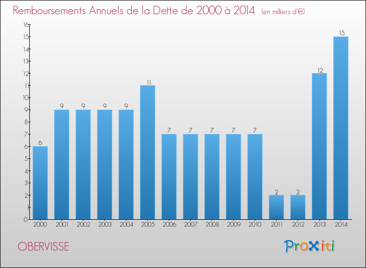 Evolution de l'annuité de la dette pour la commune de OBERVISSE de 2000 à 2014 Annuités de la dette pour OBERVISSE de 2000 à 2014