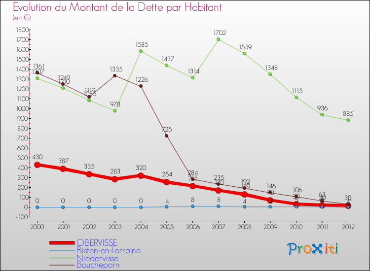 Evolution de la dette par habitant pour la commune de OBERVISSE et les communes proches de 2000 à 2012 Comparaison de la dette par habitant pour OBERVISSE et les communes voisines de 2000 à 2012