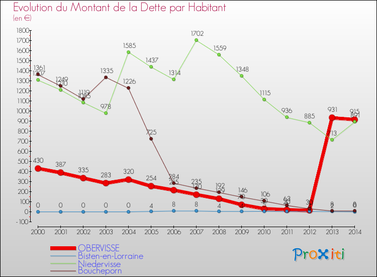 Evolution de la dette par habitant pour la commune de OBERVISSE et les communes proches de 2000 à 2014 Comparaison de la dette par habitant pour OBERVISSE et les communes voisines de 2000 à 2014