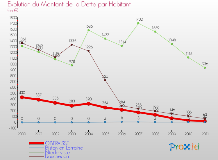 Evolution de la dette par habitant pour la commune de OBERVISSE et les communes proches Comparaison de la dette par habitant pour OBERVISSE et les communes voisines
