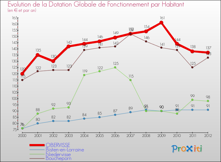 Evolution et montant de la dotation globale de fonctionnement par Habitant pour OBERVISSE et les communes proches Comparaison des dotations globales de fonctionnement par habitant pour OBERVISSE et les communes voisines