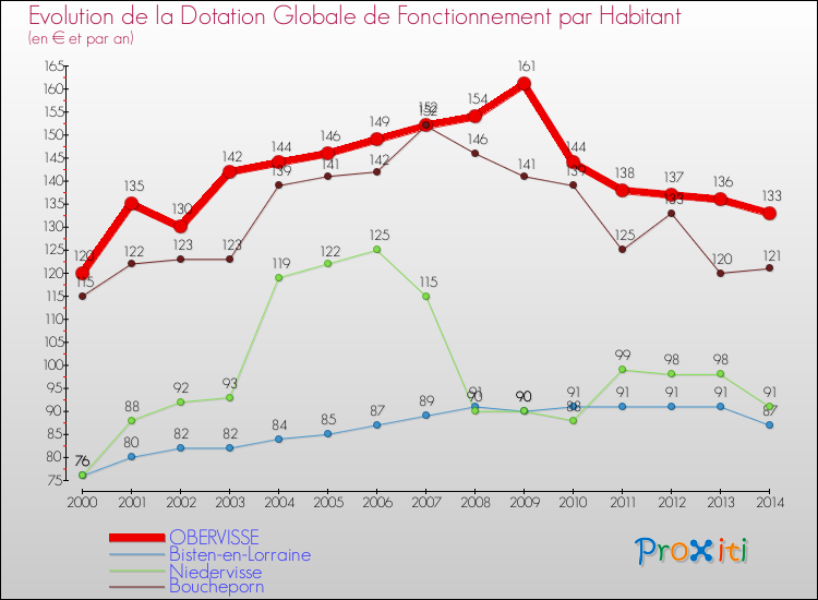 Evolution et montant de la dotation globale de fonctionnement par Habitant pour OBERVISSE et les communes proches de 2000 à 2014. Comparaison des dotations globales de fonctionnement par habitant pour OBERVISSE et les communes voisines de 2000 à 2014.