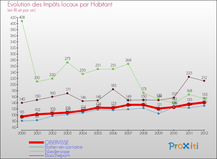 Evolution et montant des impôts locaux par Habitant pour OBERVISSE et les communes proches Comparaison des impôts locaux par habitant pour OBERVISSE et les communes voisines