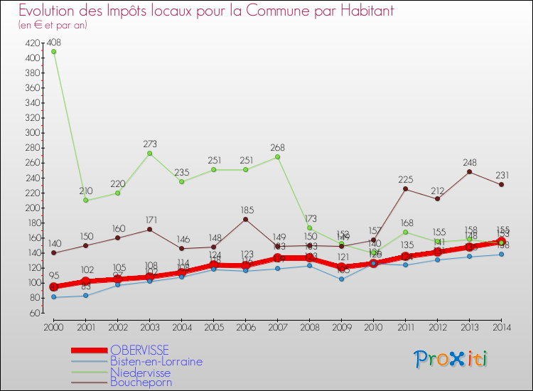 Evolution et montant des impôts locaux par Habitant pour OBERVISSE et les communes proches de 2000 à 2014 Comparaison des impôts locaux par habitant pour OBERVISSE et les communes voisines de 2000 à 2014