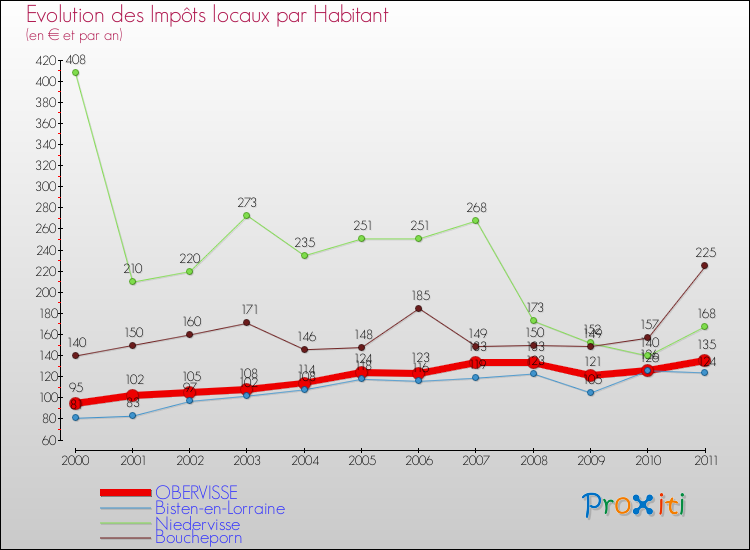 Evolution et montant des impôts locaux par Habitant pour OBERVISSE et les communes proches Comparaison des impôts locaux par habitant pour OBERVISSE et les communes voisines
