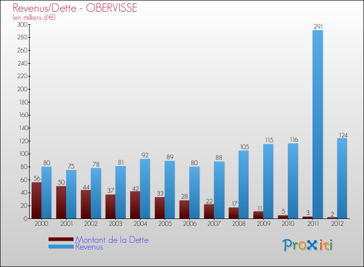 Evolution comparée de la dette et des revenus pour la commune de OBERVISSE de 2000 à 2012 Comparaison de la dette et des revenus pour OBERVISSE de 2000 à 2012