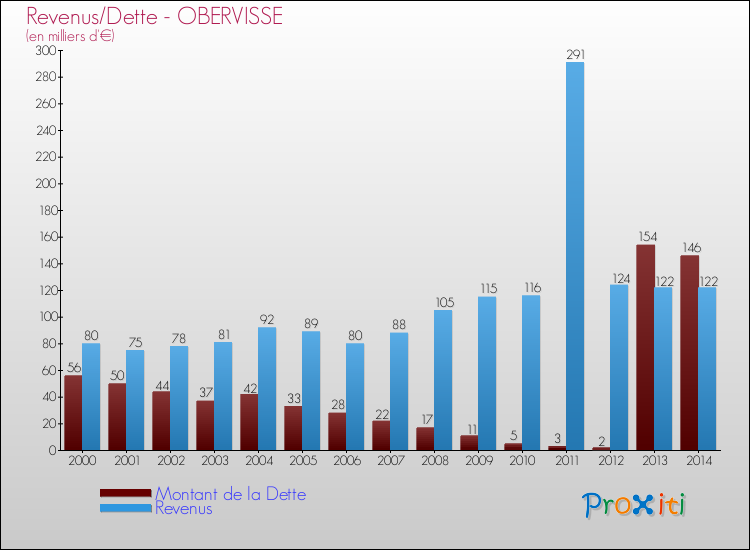 Evolution comparée de la dette et des revenus pour la commune de OBERVISSE de 2000 à 2014 Comparaison de la dette et des revenus pour OBERVISSE de 2000 à 2014