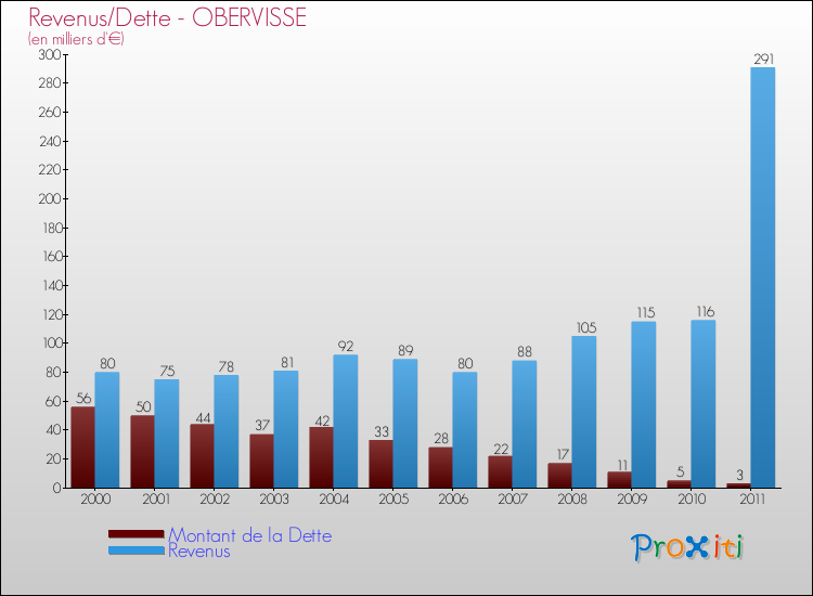 Evolution comparée de la dette et des revenus pour la commune de OBERVISSE de 2000 à 2011 Comparaison de la dette et des revenus pour OBERVISSE de 2000 à 2011
