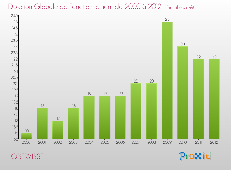 Evolution du montant de la Dotation Globale de Fonctionnement pour la commune de OBERVISSE de 2000 à 2012 Evolution du montant de la Dotation Globale de Fonctionnement pour OBERVISSE de 2000 à 2012