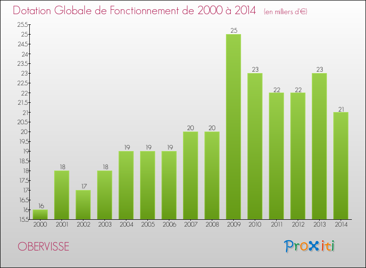Evolution du montant de la Dotation Globale de Fonctionnement pour la commune de OBERVISSE de 2000 à 2014 Evolution du montant de la Dotation Globale de Fonctionnement pour OBERVISSE de 2000 à 2014