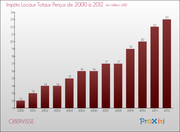 Evolution des Impôts Locaux pour la commune de OBERVISSE de 2000 à 2012 Evolution des Impôts Locaux pour OBERVISSE de 2000 à 2012