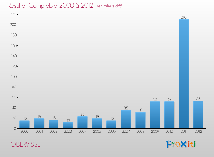 Evolution du résultat comptable pour la commune de OBERVISSE de 2000 à 2012 Evolution du résultat comptable pour OBERVISSE de 2000 à 2012