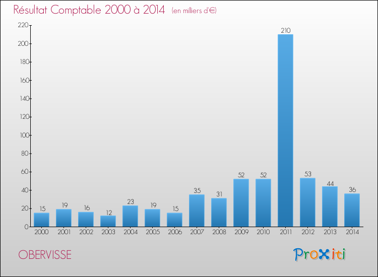 Evolution du résultat comptable pour la commune de OBERVISSE de 2000 à 2014 Evolution du résultat comptable pour OBERVISSE de 2000 à 2014