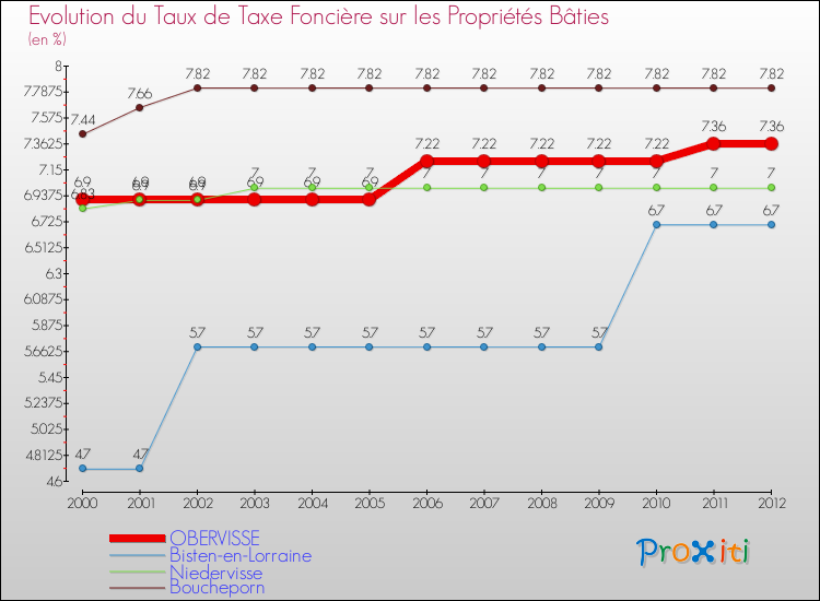 Evolution du taux de la taxe foncière sur le bati pour OBERVISSE et les communes proches de 2000 à 2012 Comparaison des taux de taxe foncière sur le bati pour OBERVISSE et les communes voisines de 2000 à 2012