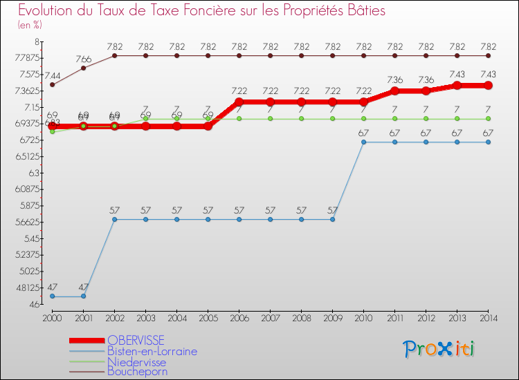 Evolution du taux de la taxe foncière sur le bati pour OBERVISSE et les communes proches de 2000 à 2014 Comparaison des taux de taxe foncière sur le bati pour OBERVISSE et les communes voisines de 2000 à 2014
