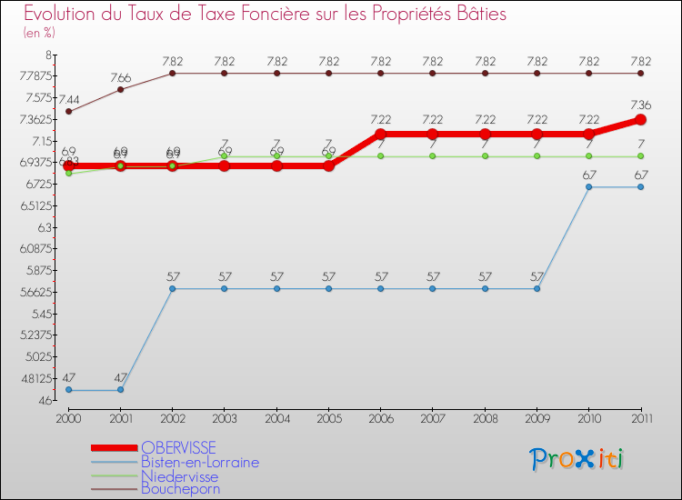 Evolution du taux de la taxe foncière sur le bati pour OBERVISSE et les communes proches Comparaison des taux de taxe foncière sur le bati pour OBERVISSE et les communes voisines