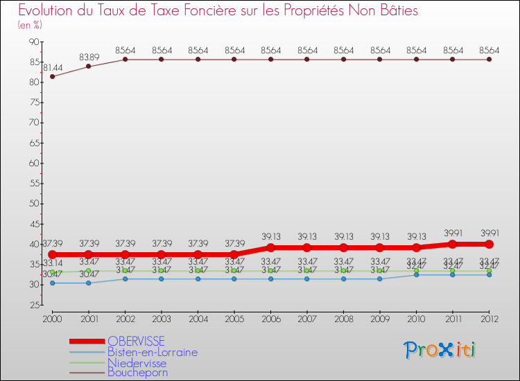 Evolution du taux de la taxe foncière sur les immeubles et terrains non batis pour OBERVISSE et les communes proches de 2000 à 2012 Comparaison des taux de la taxe foncière sur les immeubles et terrains non batis pour OBERVISSE et les communes voisines de 2000 à 2012