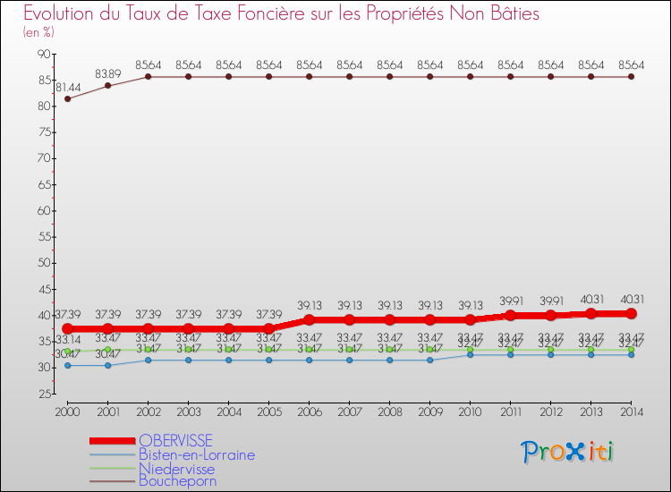 Evolution du taux de la taxe foncière sur les immeubles et terrains non batis pour OBERVISSE et les communes proches de 2000 à 2014 Comparaison des taux de la taxe foncière sur les immeubles et terrains non batis pour OBERVISSE et les communes voisines de 2000 à 2014