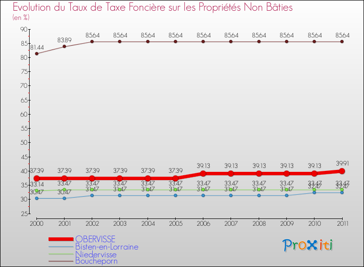 Evolution du taux de la taxe foncière sur les immeubles et terrains non batis pour OBERVISSE et les communes proches Comparaison des taux de la taxe foncière sur les immeubles et terrains non batis pour OBERVISSE et les communes voisines