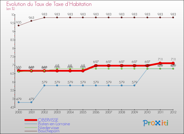 Evolution du taux de la taxe d'habitation pour OBERVISSE et les communes proches Comparaison des taux de la taxe d'habitation pour OBERVISSE et les communes voisines