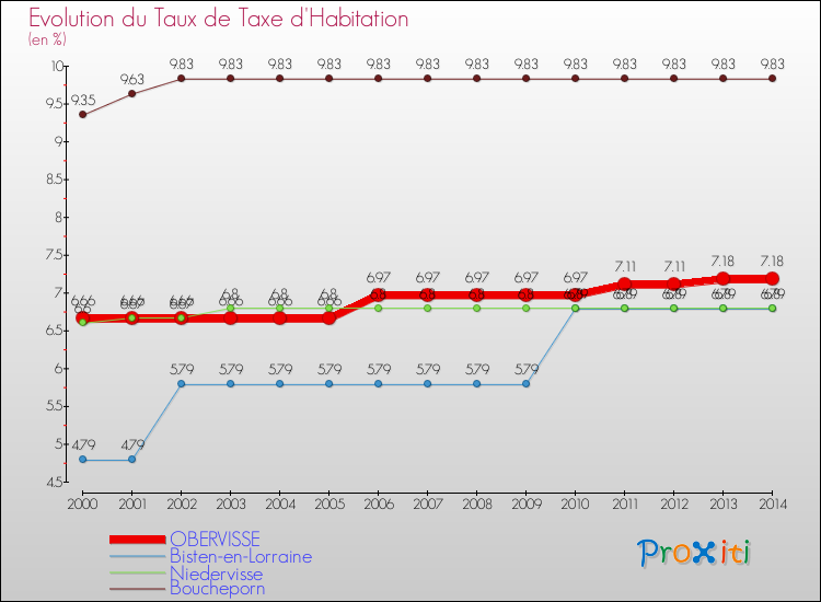 Evolution du taux de la taxe d'habitation pour OBERVISSE et les communes proches de 2000 à 2014 Comparaison des taux de la taxe d'habitation pour OBERVISSE et les communes voisines de 2000 à 2014
