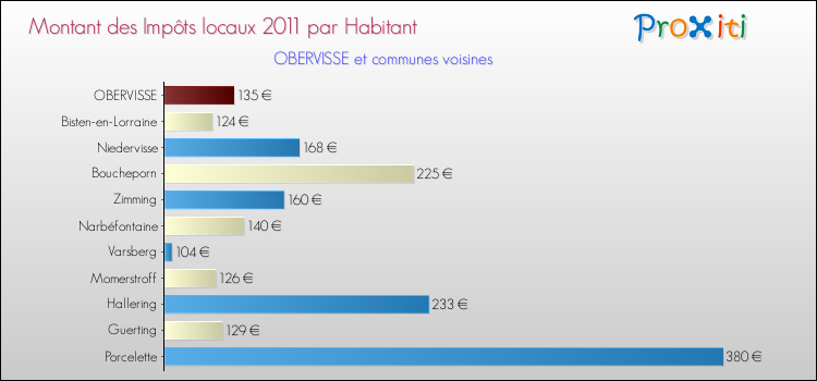 Montant des impôts locaux par Habitant pour OBERVISSE et les communes proches Comparaison des impôts locaux par habitant pour OBERVISSE et les communes voisines