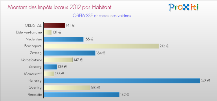 Montant des impôts locaux par Habitant pour OBERVISSE et les communes proches Comparaison des impôts locaux par habitant pour OBERVISSE et les communes voisines