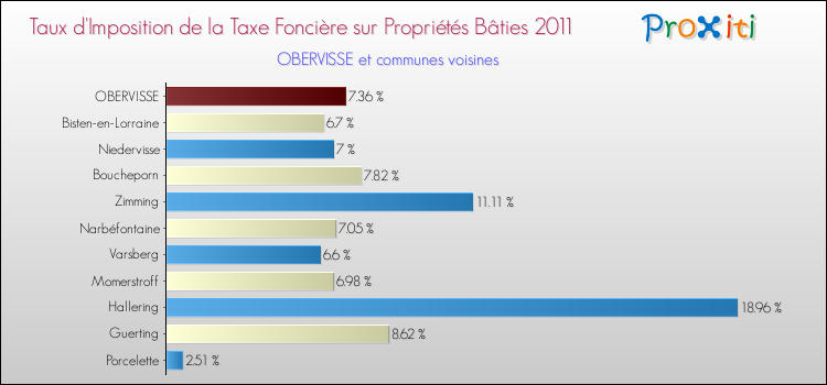Taux d'imposition de la taxe foncière sur le bati 2011 pour OBERVISSE et les communes proches Comparaison des taux d'imposition de la taxe foncière sur le bati 2011 pour OBERVISSE et les communes voisines
