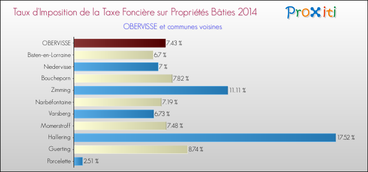 Taux d'imposition de la taxe foncière sur le bati 2014 pour OBERVISSE et les communes proches Comparaison des taux d'imposition de la taxe foncière sur le bati 2014 pour OBERVISSE et les communes voisines